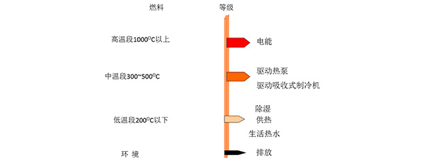 天然氣冷熱電三聯供 天然氣冷熱電三聯供